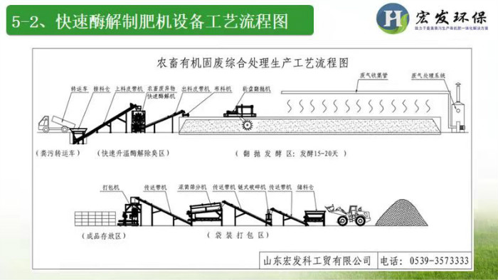 快速酶解制肥機設(shè)備工藝流程圖